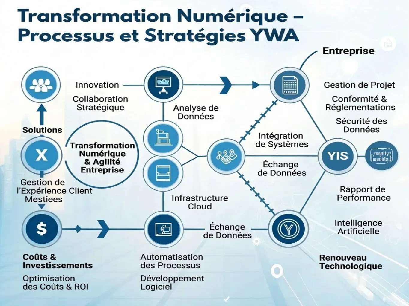 A visual representation of a well-structured digital transformation methodology, showcasing a step-by-step process from assessment to implementation.